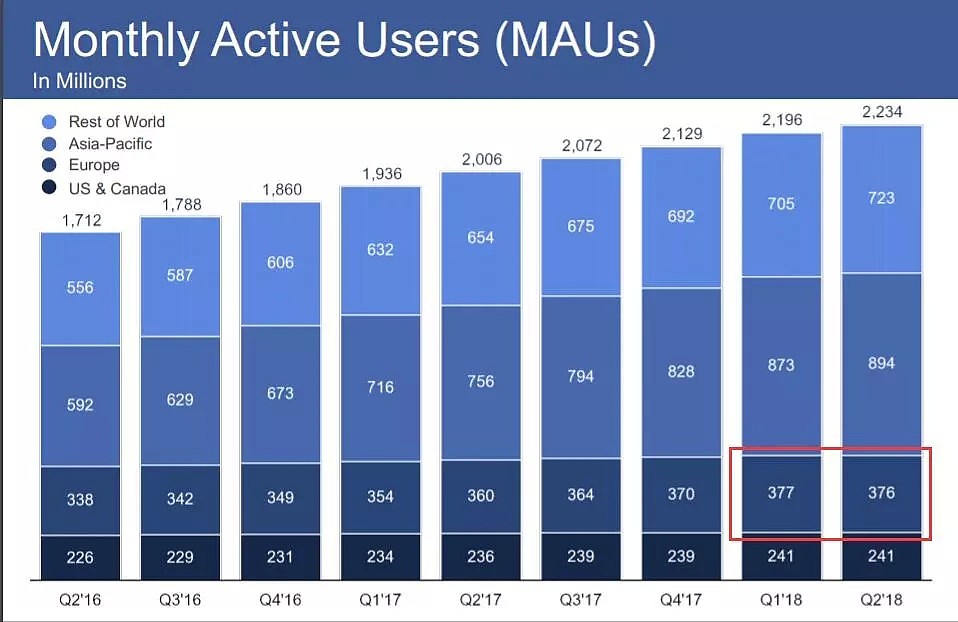 Facebook史上最黑暗一天：股价暴跌23%，市值蒸发1260亿美元，小扎个人身家损失168亿 - 3