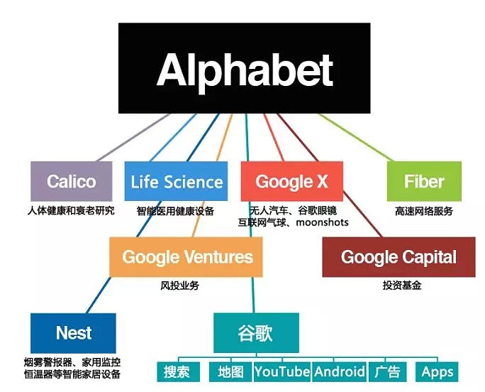 财富 | Google母公司Alphabet，互联网世界的伯克希尔哈撒韦！ - 3