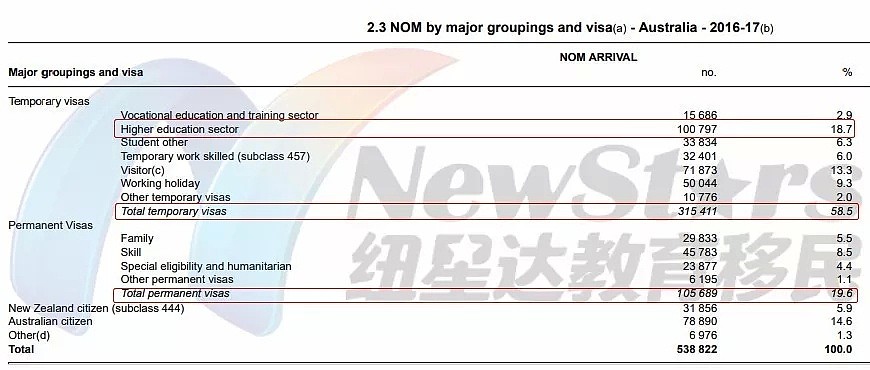 刚刚公布！这才是更真实的“移民”大数据！ACT和塔州倒数？移民局和州政府制定新政时更有参考价值！ - 2