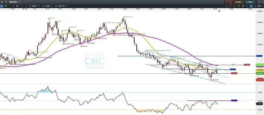 CMC Markets：GBP/USD交投日线轨迹注意事项 欧元日元维持区间盘整 - 3