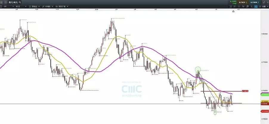 CMC Markets：GBP/USD交投日线轨迹注意事项 欧元日元维持区间盘整 - 5