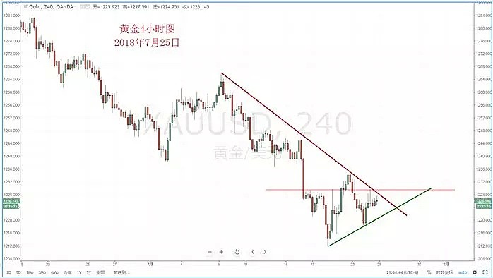 【技术分析】2018年07月27日汇市分析解盘 - 7