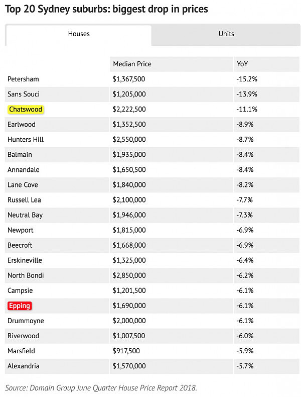 悉尼房价中位数涨跌排名出炉！Chatswood独立屋跌得太惨，公寓却出现大涨！Epping独立屋也下跌！ - 1