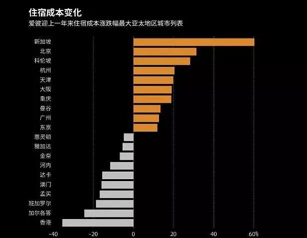 一晚$173，悉尼果然最贵！亚太城市住宿成本TOP 10出炉，澳洲城市占4席！ - 1