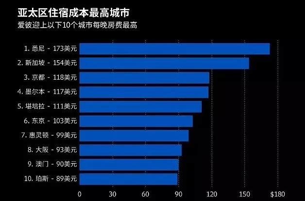 一晚$173，悉尼果然最贵！亚太城市住宿成本TOP 10出炉，澳洲城市占4席！ - 2