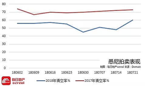 【房拍快讯】7月28日全澳房产拍卖结果火热出炉及趋势锐评 - 3