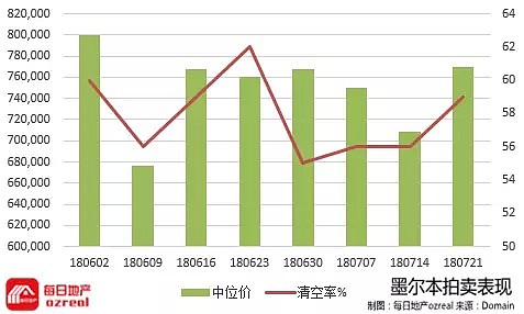 悉尼墨尔本拍卖清空率终于触底反弹？--7月28日拍卖前瞻 - 8