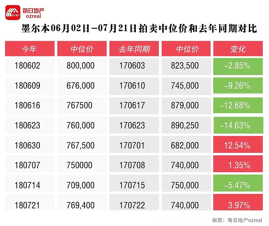 【房拍快讯】7月28日全澳房产拍卖结果火热出炉及趋势锐评 - 8