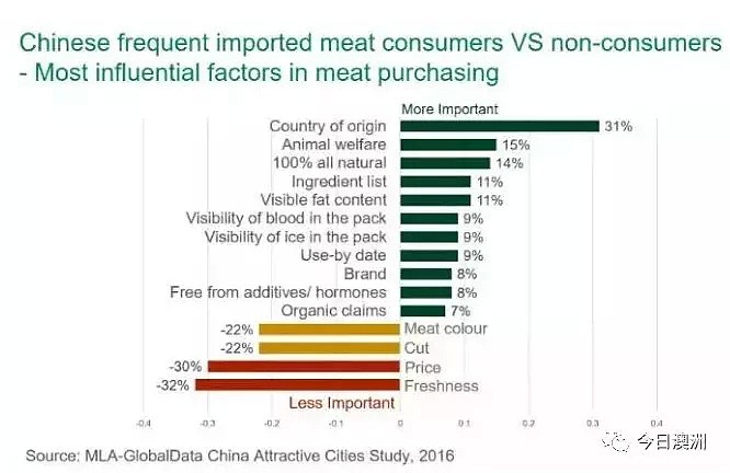 冰鲜牛肉成中国市场追捧“小鲜肉”！澳肉协报告：澳牛优势突出 - 3