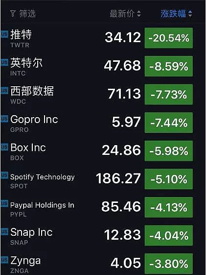 暴跌20%！脸书8000亿世纪暴跌后，又一巨头出事（组图） - 6