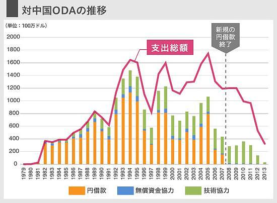 日本历年对华援助金额总数一览表