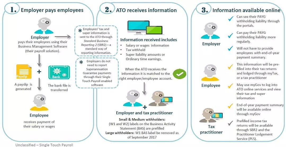 澳华人老板当心了！关于Payroll，ATO又有新要求...（组图） - 4