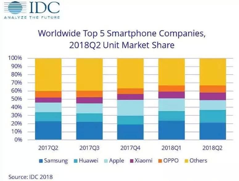 华为取代苹果，成全球第二大手机生产商 - 2