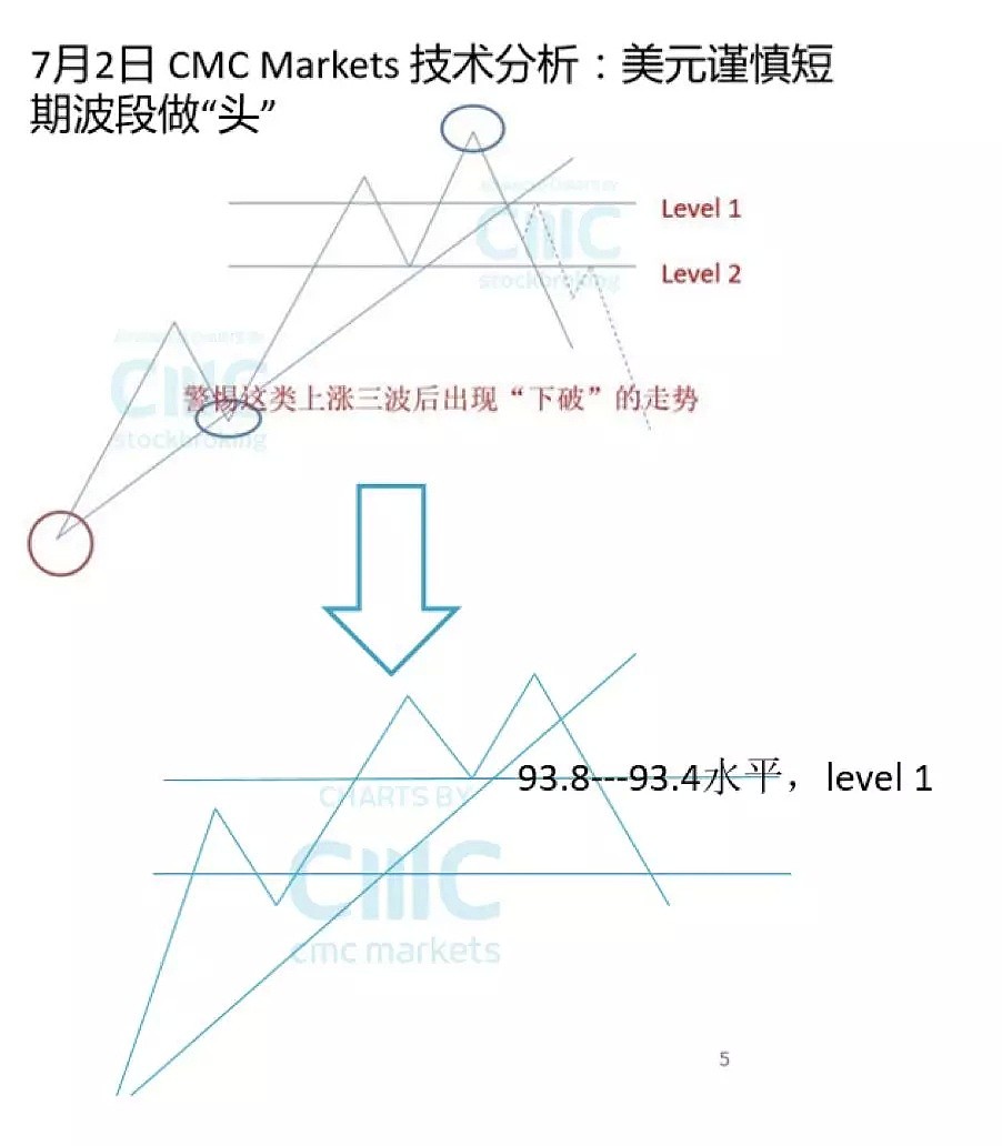 技术分析：静候短期临界点的来临 - 5