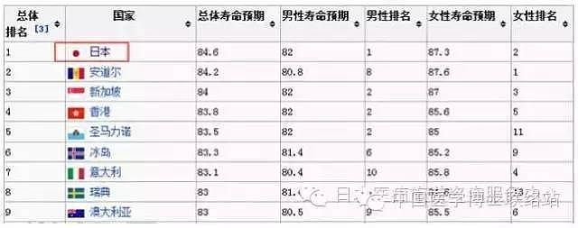 日本医疗再次被评为全球第一，中国位居第…（图） - 1