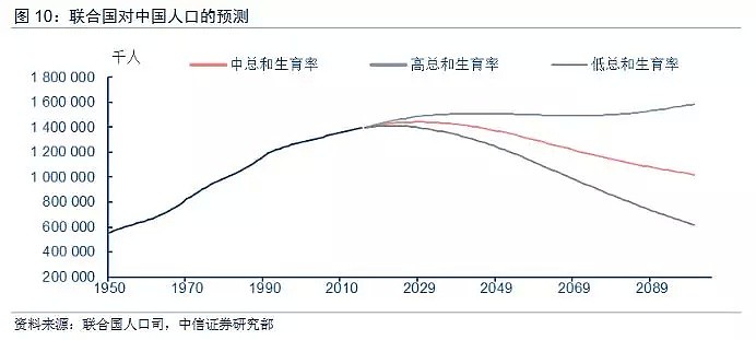 中国人口面临不可逆转的“三大趋势” ：少儿、青壮年锐减，老年人口激增！ - 8