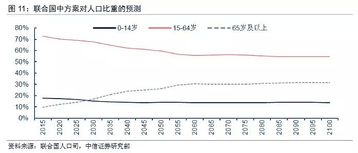 中国人口面临不可逆转的“三大趋势” ：少儿、青壮年锐减，老年人口激增！ - 9