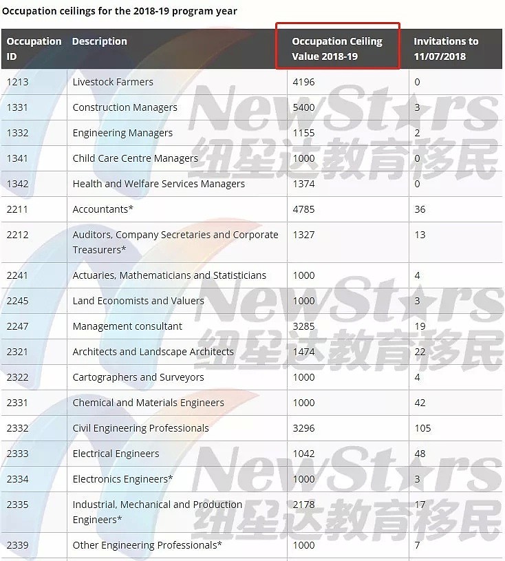 重磅！2018-19财年移民配额出炉！新财年首轮发放1000个邀请，非热门成大赢家！（组图） - 1