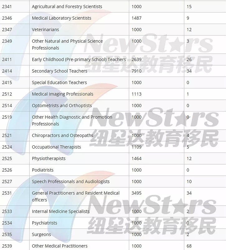 重磅！2018-19财年移民配额出炉！新财年首轮发放1000个邀请，非热门成大赢家！（组图） - 2