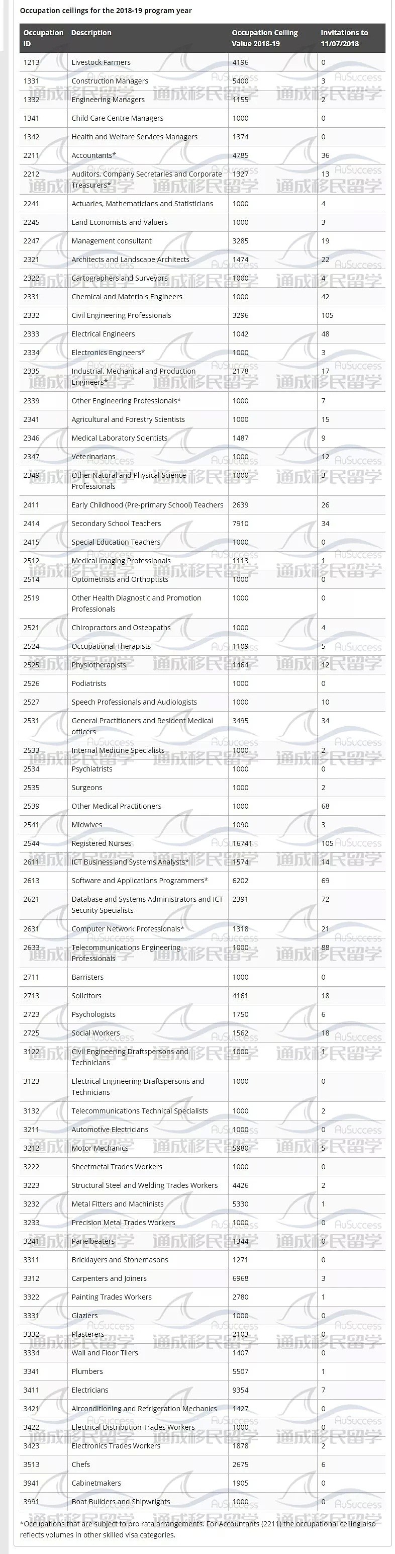 【独家解析】2018-19财年澳洲移民清单及配额火热出炉！ - 10