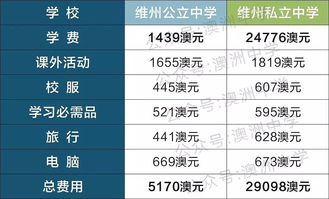 澳洲择校之路终极一问：公校还是私校？最难的问题终于有答案了！ - 1