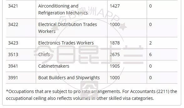 重磅！2018-2019财年的189职业移民配额公布！冷门专业受邀额度升高 - 6