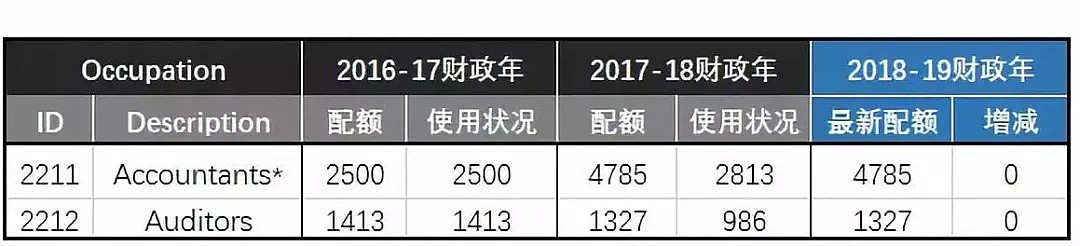 重磅！2018-2019财年的189职业移民配额公布！冷门专业受邀额度升高 - 7