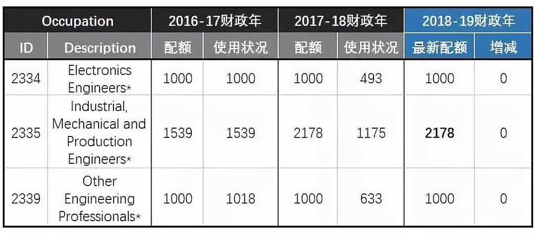 重磅！2018-2019财年的189职业移民配额公布！冷门专业受邀额度升高 - 9