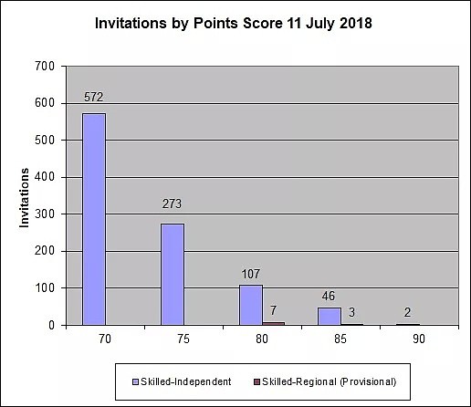 重磅！2018-2019财年的189职业移民配额公布！冷门专业受邀额度升高 - 12
