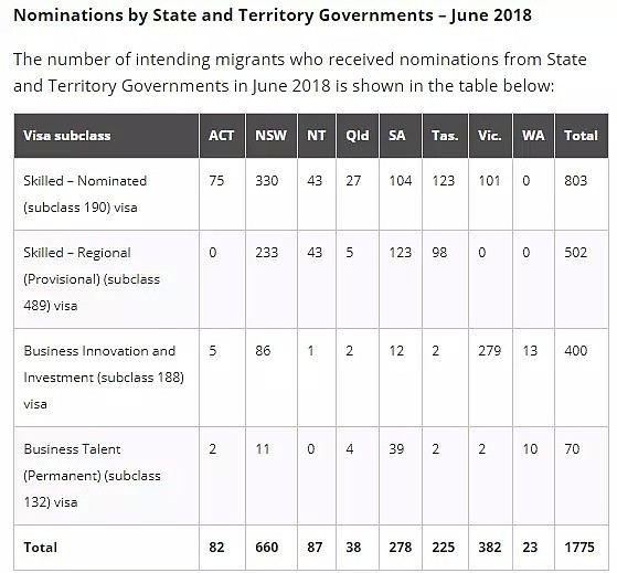 重磅！2018-2019财年的189职业移民配额公布！冷门专业受邀额度升高 - 17