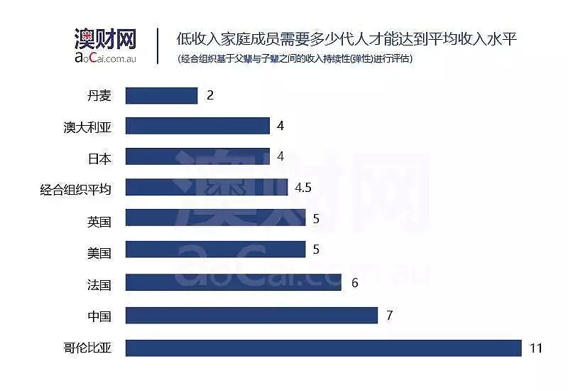 澳洲代际流动率看上去很美？移民在有生之年能看到“脱贫”希望吗？ - 1