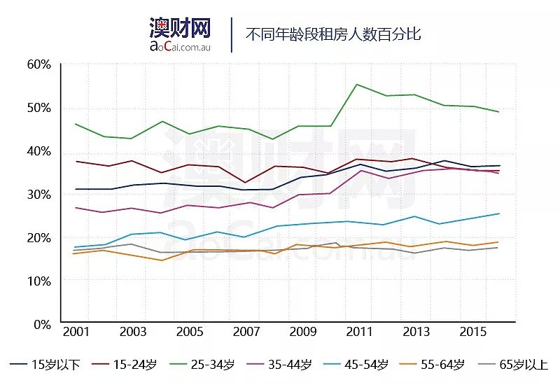 澳洲代际流动率看上去很美？移民在有生之年能看到“脱贫”希望吗？ - 3