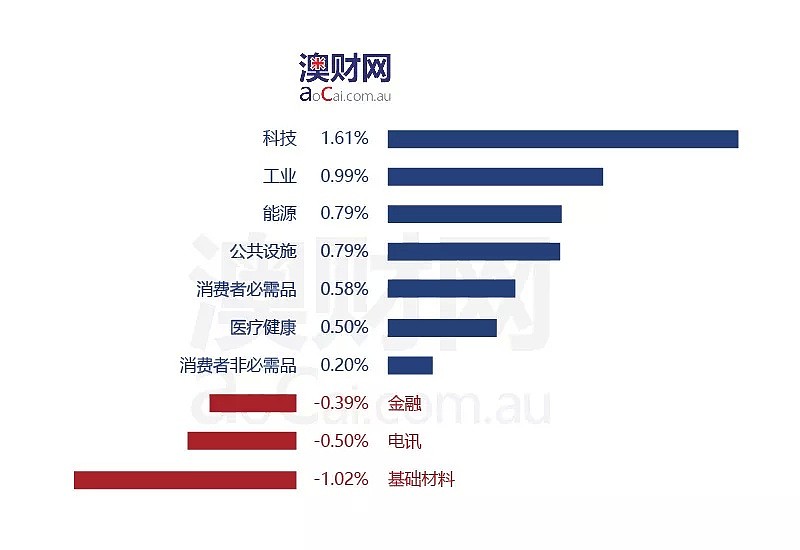 每日澳财｜苹果市值首超万亿美元，带动科技股大幅上涨；ATO在维州开展突击搜查行动 打击企业税务欺诈活动 - 3