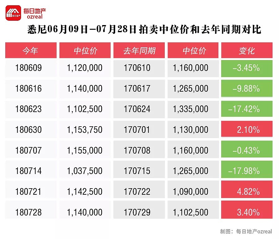 每日地产 | 全澳只有1200物业拍卖，市场持续低迷--8月4日拍卖前瞻 - 4