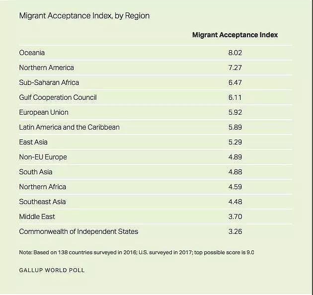 全球接纳移民国家排行发布！澳洲第八，加拿大第四！猜猜第一花落谁家？ - 6