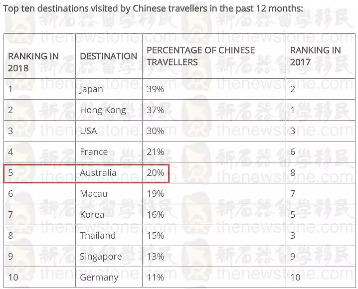 【注意】澳洲旅游签审理大调整！附中国游客最爱澳洲景色大盘点！（组图） - 2