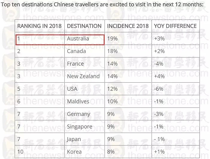 【注意】澳洲旅游签审理大调整！附中国游客最爱澳洲景色大盘点！（组图） - 3