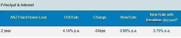 重磅！ANZ下调自住房固定利息，至3.65% - 3