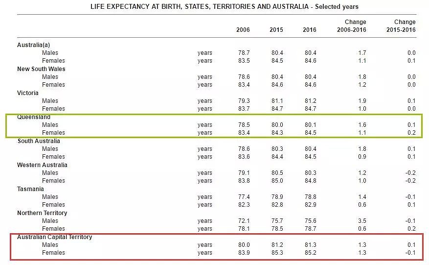 澳洲人均预期寿命世界第九，为什么生活在澳洲的人能长寿？（组图) - 6