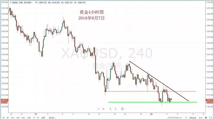 【技术分析】2018年08月07日汇市分析解盘 - 7