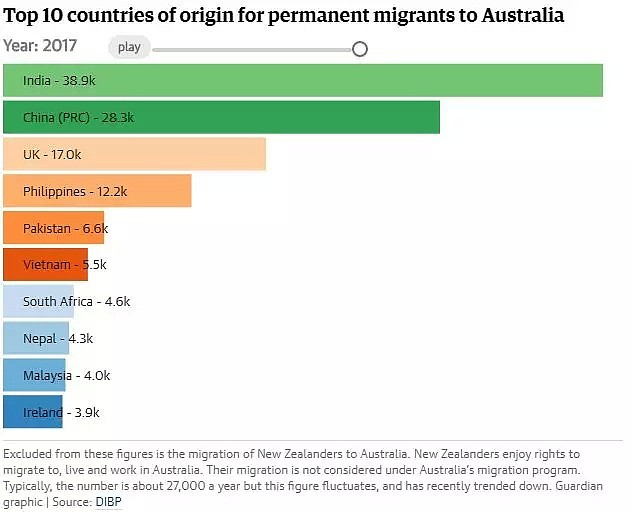 政府打算通过一些“手段”将技术移民分散到各地区去！南澳将是首个施行地？ - 4