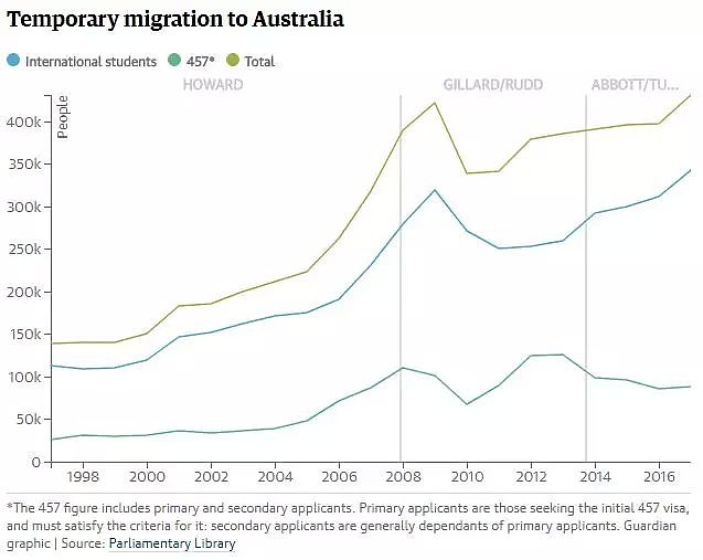 政府打算通过一些“手段”将技术移民分散到各地区去！南澳将是首个施行地？ - 6