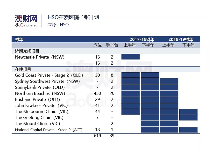 澳洲私立医院巨头Healthscope“告别”亚洲，专注澳洲本土发展 - 4