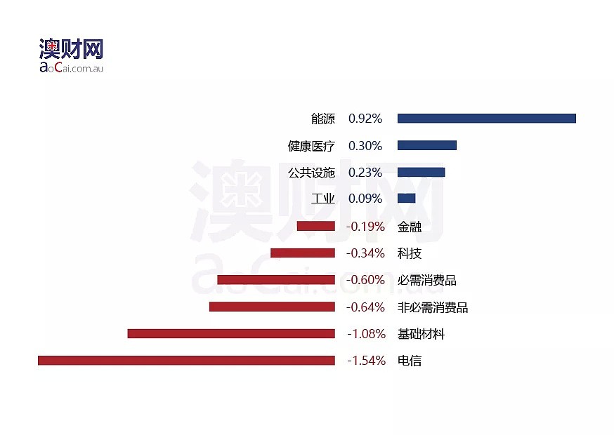 今日澳财 | 澳洲教育集团Navitas业绩录得亏损，股价不跌反升 - 3