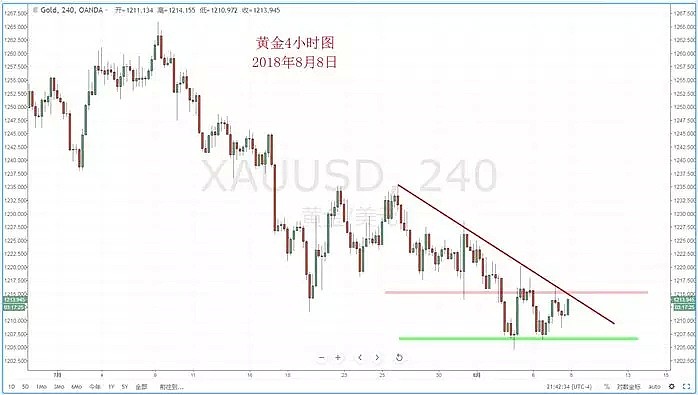 【技术分析】2018年08月08日汇市分析解盘 - 7