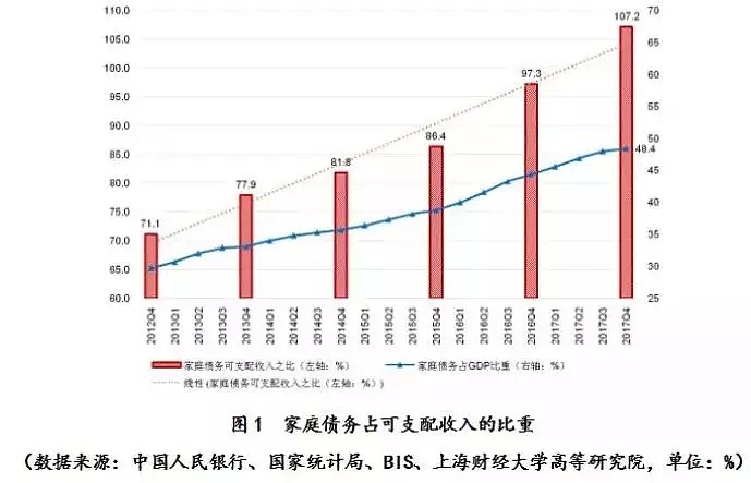 财大田国强：中国家庭债务已逼近家庭部门能承受的极限 - 1