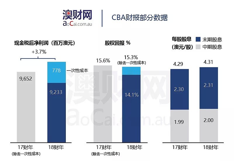 连续八年利润上涨纪录被终结，联邦银行“多灾多难”的财报背后是否仍有曙光？ - 3