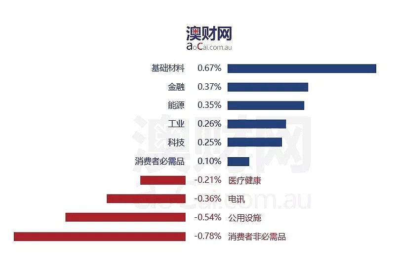 今日澳财｜人口红利惠及澳洲，澳联储考虑加息；CSIRO又立功了！澳洲突破氢燃料转换技术，未来将成为可再生能源超级大国 - 3