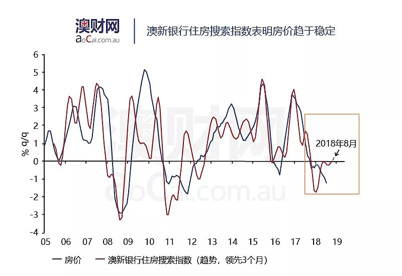 短期内澳洲房价复苏可期？澳新银行采用“Google趋势”预测房价靠谱吗？ - 3