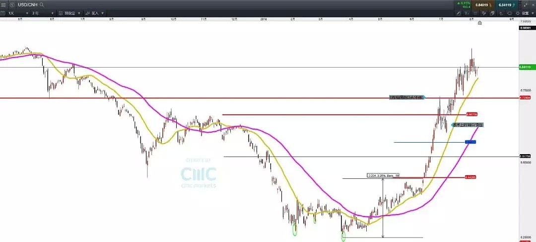 CMC Markets：美元临界点上行 紧扣G7货币与新兴市场的要点 - 3